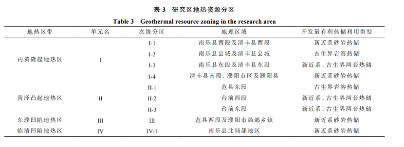 河南省濮陽市中深層地熱地質特征、資源儲量及開發利用適宜性評價-地大熱能
