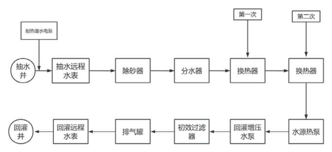 山西襄汾縣某住宅小區(qū)地?zé)峁犴?xiàng)目-地?zé)衢_發(fā)利用-地大熱能