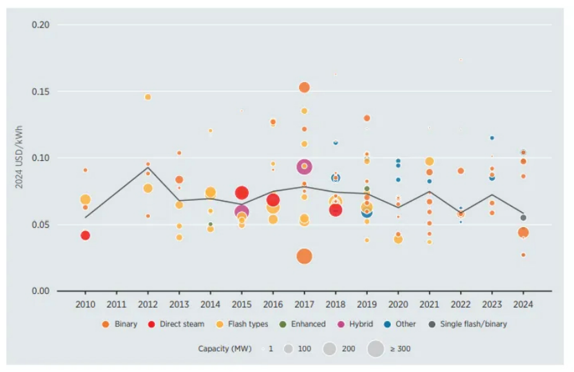 《2024年可再生能源發(fā)電成本》：2024年地?zé)岚l(fā)電成本下降16%-地大熱能
