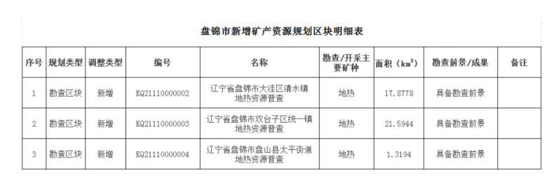 盤錦市首次設(shè)置三處地?zé)峥辈閰^(qū)塊 為清潔能源開發(fā)注入新動能-地大熱能